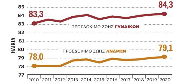 ζωής