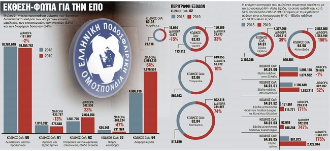 Σκιά μεγάλου σκανδάλου στην ΕΠΟ