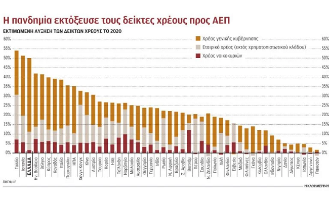 Τρίτη η Ελλάδα στην αύξηση χρέους